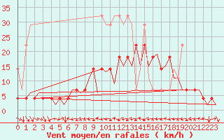 Courbe de la force du vent pour Stuttgart-Echterdingen