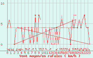 Courbe de la force du vent pour Hemavan