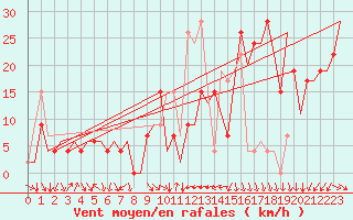 Courbe de la force du vent pour Ibiza (Esp)