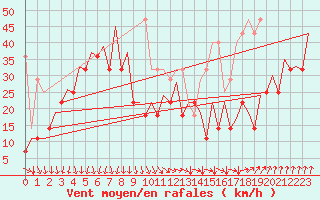 Courbe de la force du vent pour Platform K14-fa-1c Sea