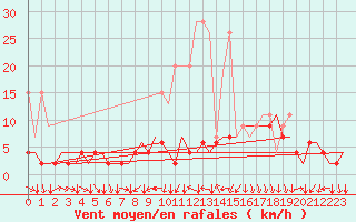 Courbe de la force du vent pour Genve (Sw)