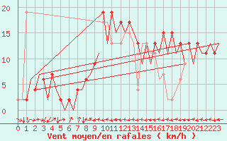 Courbe de la force du vent pour Melilla
