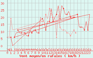 Courbe de la force du vent pour Belfast / Aldergrove Airport