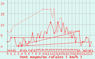 Courbe de la force du vent pour Lugano (Sw)