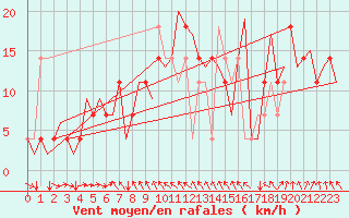 Courbe de la force du vent pour Poprad / Tatry