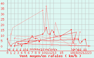 Courbe de la force du vent pour Ioannina Airport