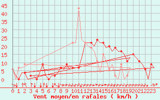 Courbe de la force du vent pour Salamanca / Matacan