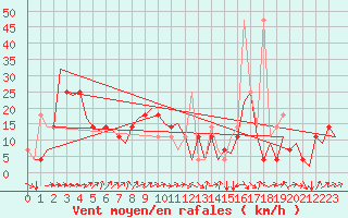 Courbe de la force du vent pour Altenstadt