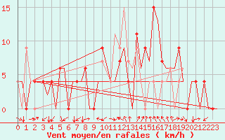 Courbe de la force du vent pour Gerona (Esp)