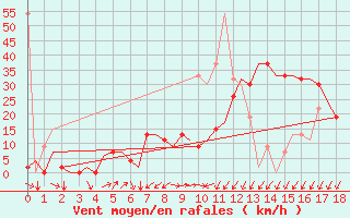 Courbe de la force du vent pour Merzifon