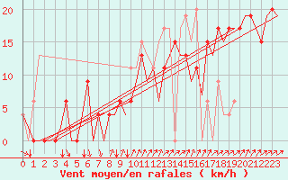 Courbe de la force du vent pour Ibiza (Esp)