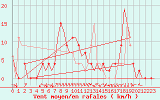Courbe de la force du vent pour Vitoria