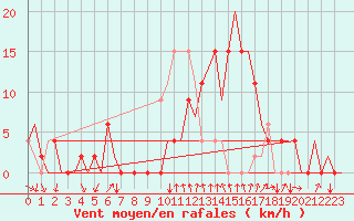 Courbe de la force du vent pour Gerona (Esp)