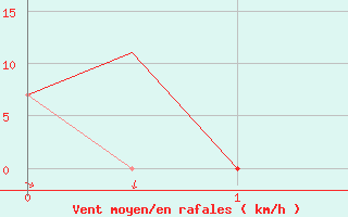 Courbe de la force du vent pour Aktjubinsk