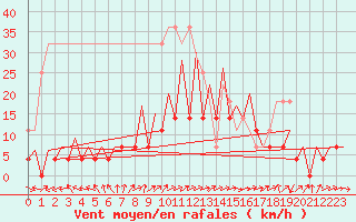 Courbe de la force du vent pour Timisoara