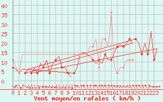 Courbe de la force du vent pour Wroclaw Ii