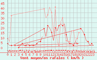 Courbe de la force du vent pour Samedam-Flugplatz