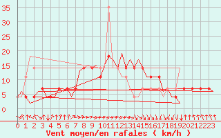 Courbe de la force du vent pour Bueckeburg