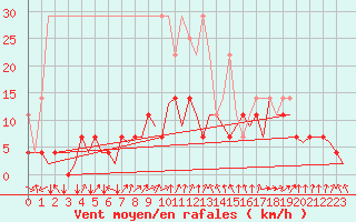 Courbe de la force du vent pour Frankfort (All)
