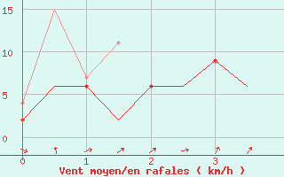 Courbe de la force du vent pour London / Heathrow (UK)