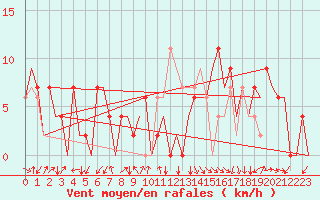 Courbe de la force du vent pour Gerona (Esp)
