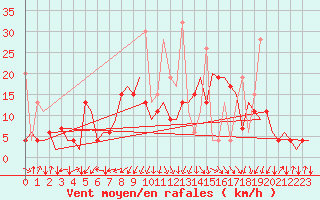 Courbe de la force du vent pour Samedam-Flugplatz