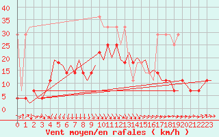 Courbe de la force du vent pour Groningen Airport Eelde