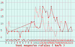 Courbe de la force du vent pour Altenstadt