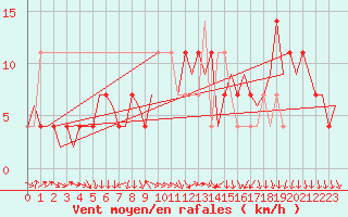 Courbe de la force du vent pour Wunstorf