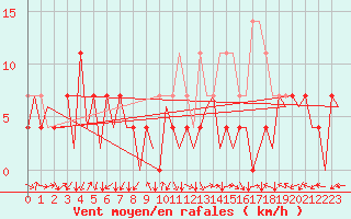 Courbe de la force du vent pour Tirgu Mures
