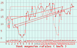 Courbe de la force du vent pour Madrid / Barajas (Esp)