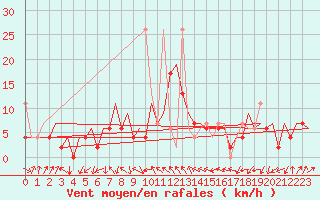 Courbe de la force du vent pour Batman