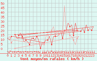 Courbe de la force du vent pour Varna