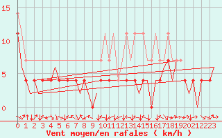 Courbe de la force du vent pour Stuttgart-Echterdingen