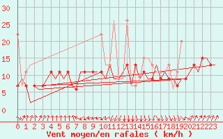 Courbe de la force du vent pour Fes-Sais