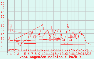 Courbe de la force du vent pour Altenstadt