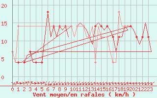 Courbe de la force du vent pour Altenstadt