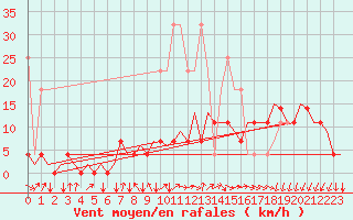 Courbe de la force du vent pour Bremen