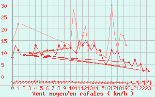Courbe de la force du vent pour San Sebastian (Esp)
