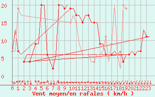 Courbe de la force du vent pour Bari / Palese Macchie