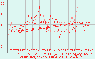 Courbe de la force du vent pour Praha Kbely