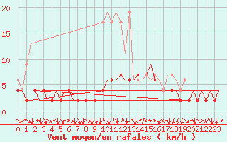 Courbe de la force du vent pour Genve (Sw)