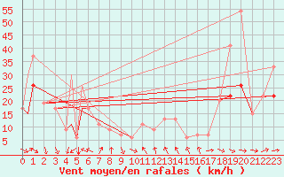 Courbe de la force du vent pour Tucson, Tucson International Airport