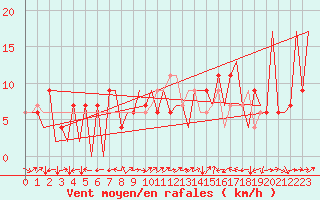 Courbe de la force du vent pour Huesca (Esp)