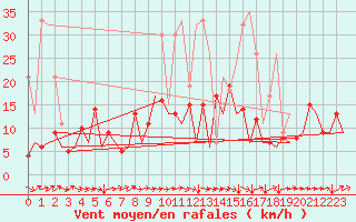 Courbe de la force du vent pour San Sebastian (Esp)