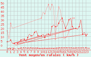 Courbe de la force du vent pour Genve (Sw)