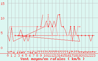 Courbe de la force du vent pour Wittmundhaven