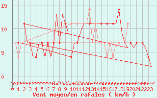 Courbe de la force du vent pour Noervenich