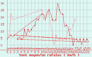 Courbe de la force du vent pour Fassberg