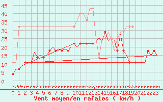 Courbe de la force du vent pour Berlin-Tegel